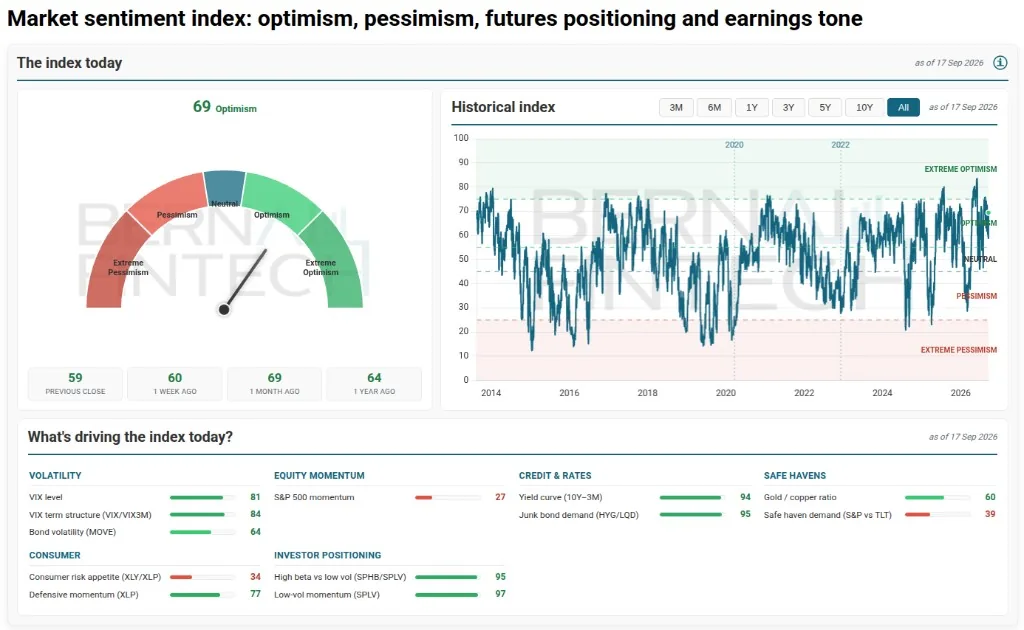 The index today: gauge, history and the 12 indicators.