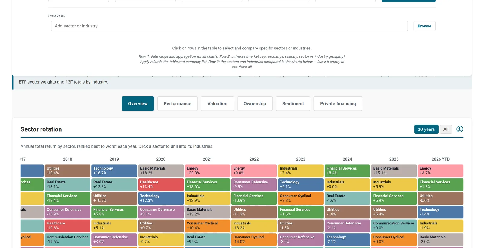 Sectors and ETFs
