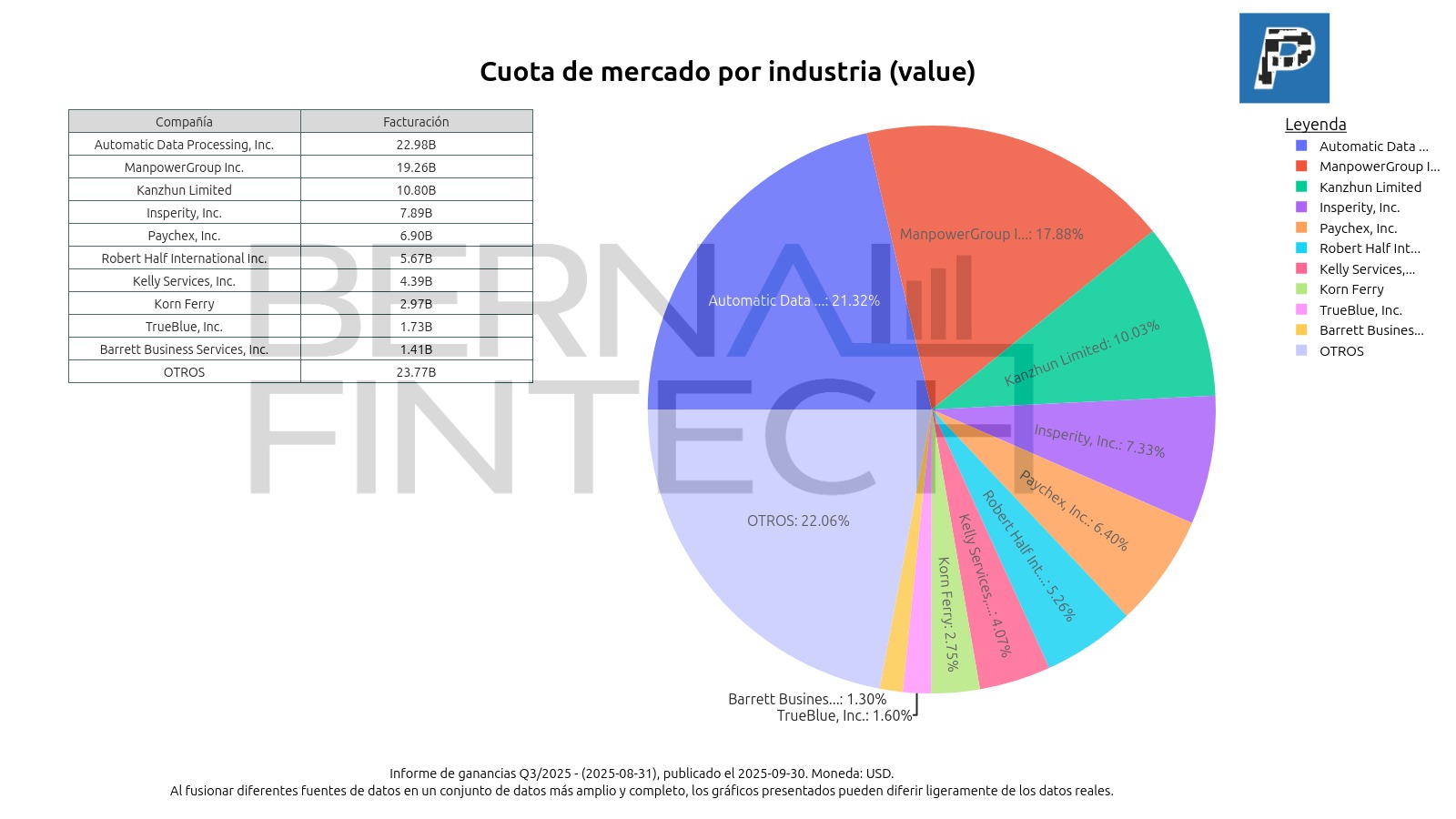 Pie chart of Paychex (PAYX) revenue sources