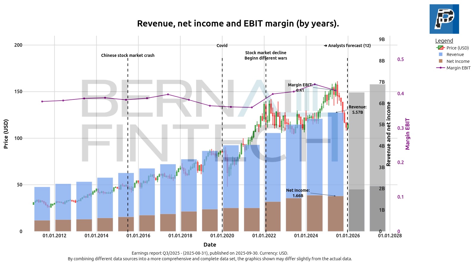 Annual revenue and net income chart for Paychex (PAYX)