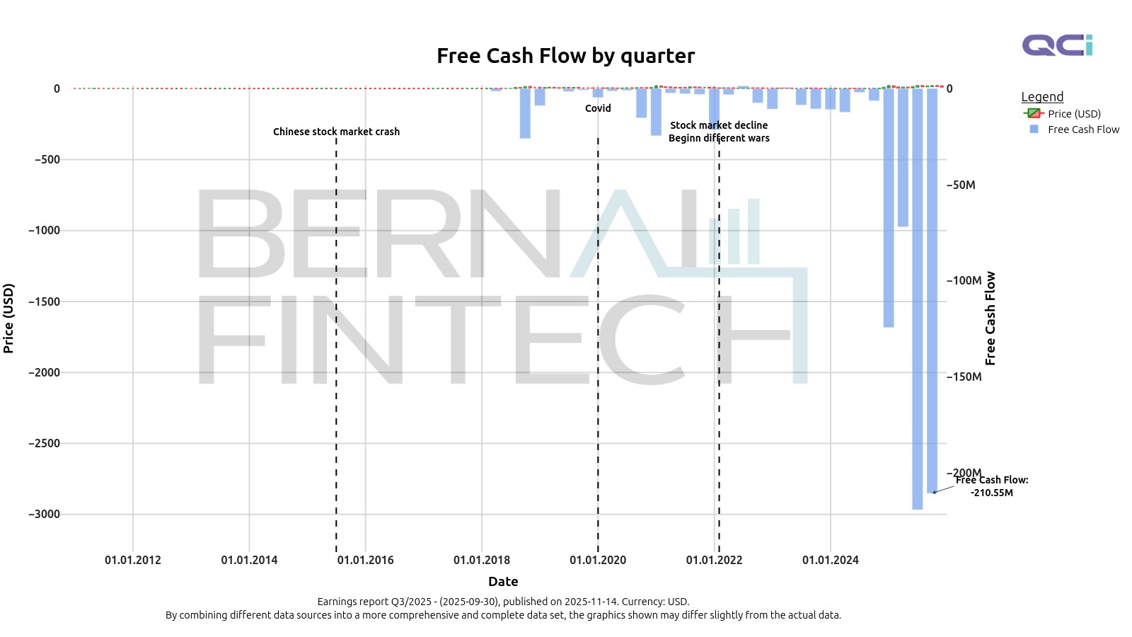 Quarterly chart of QUBT's free cash flow (FCF) showing negative values