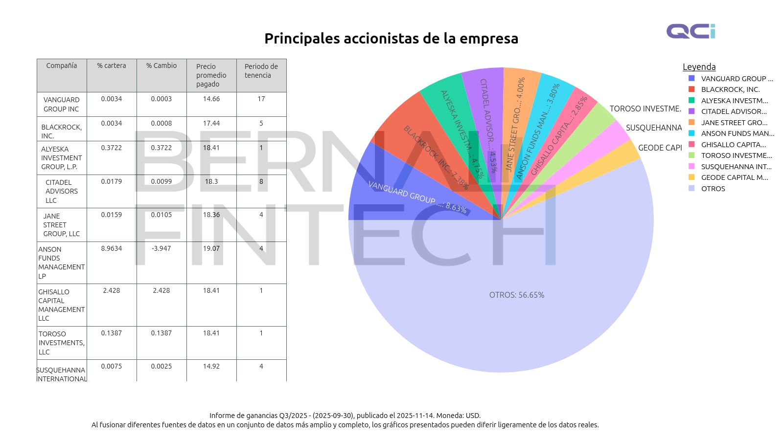 Pie chart showing QUBT's ownership structure, including institutional holdings