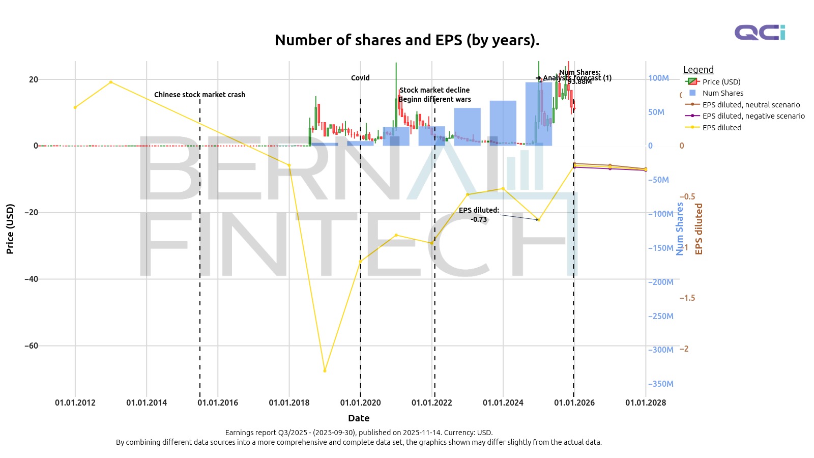 Annual chart of QUBT's shares and EPS showing an increase in the number of shares