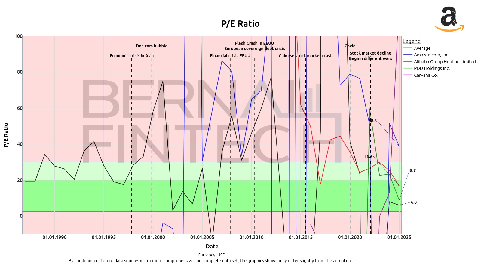 Chart of Amazon's P/E ratio compared to the market
