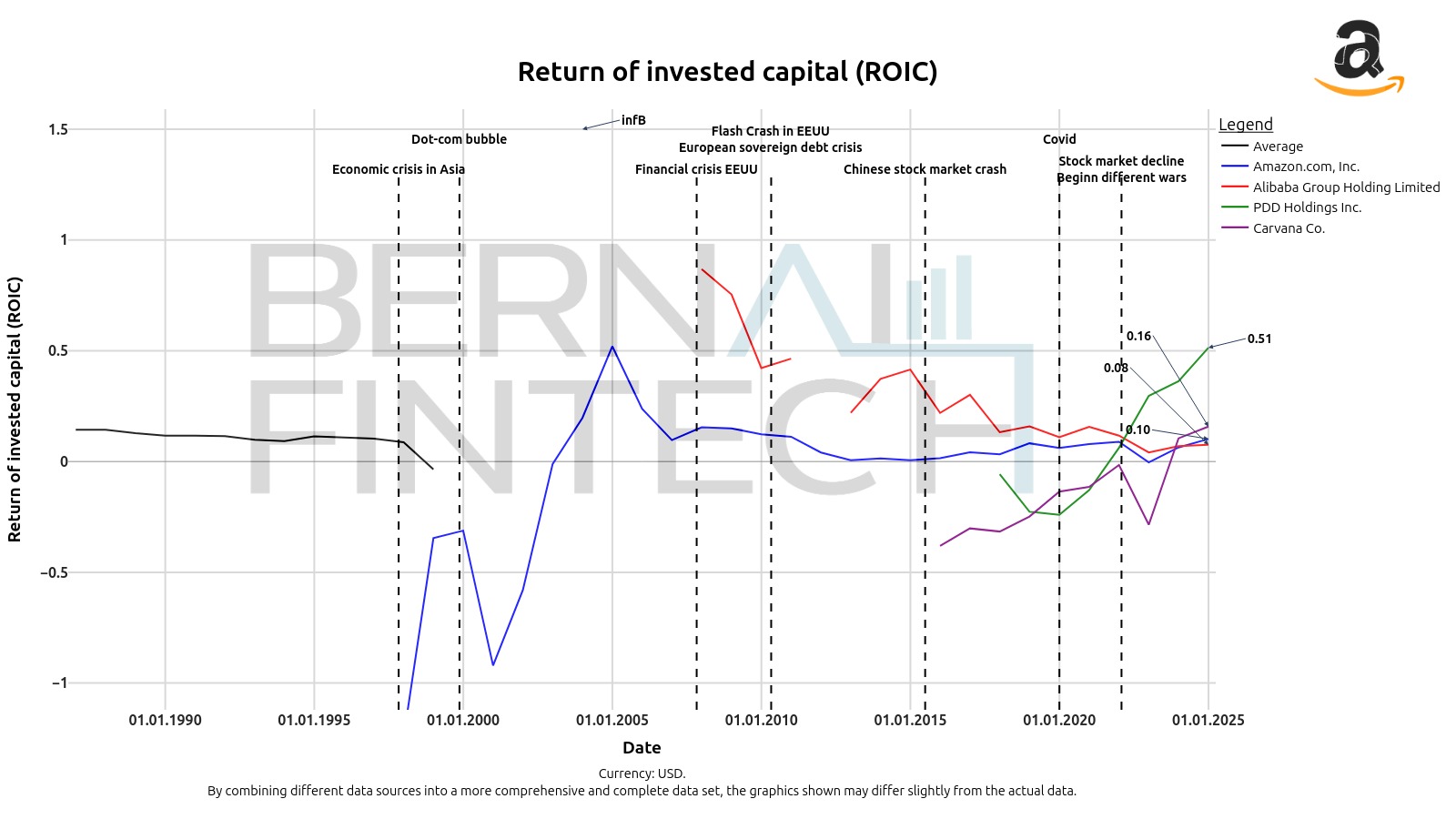 Chart of Amazon's ROIC and its evolution
