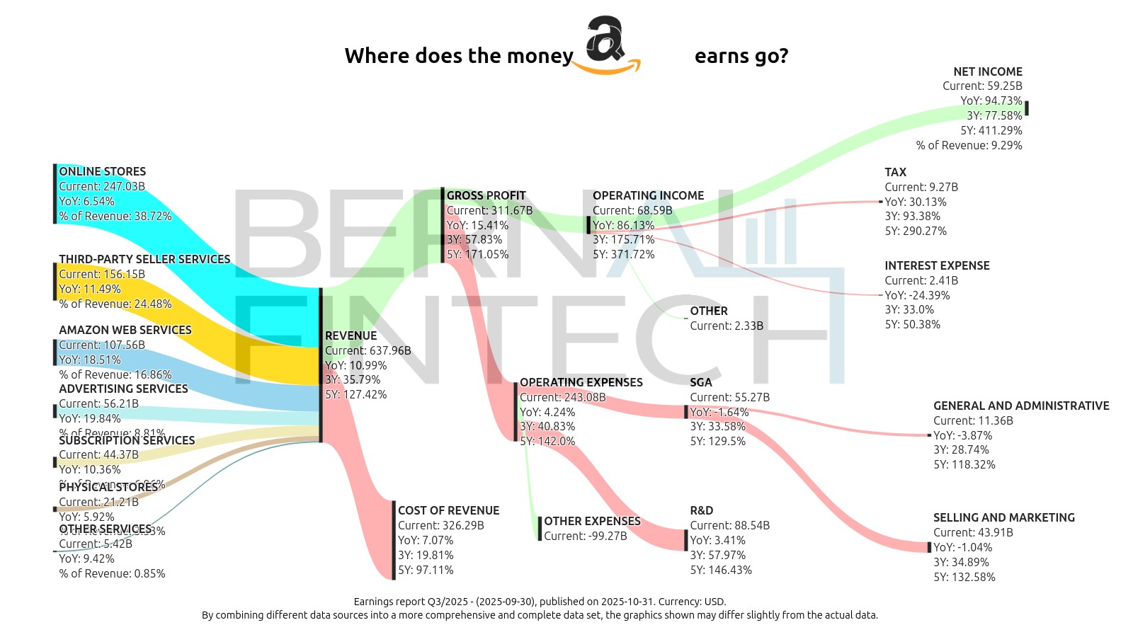 Sankey diagram of Amazon's revenues and costs