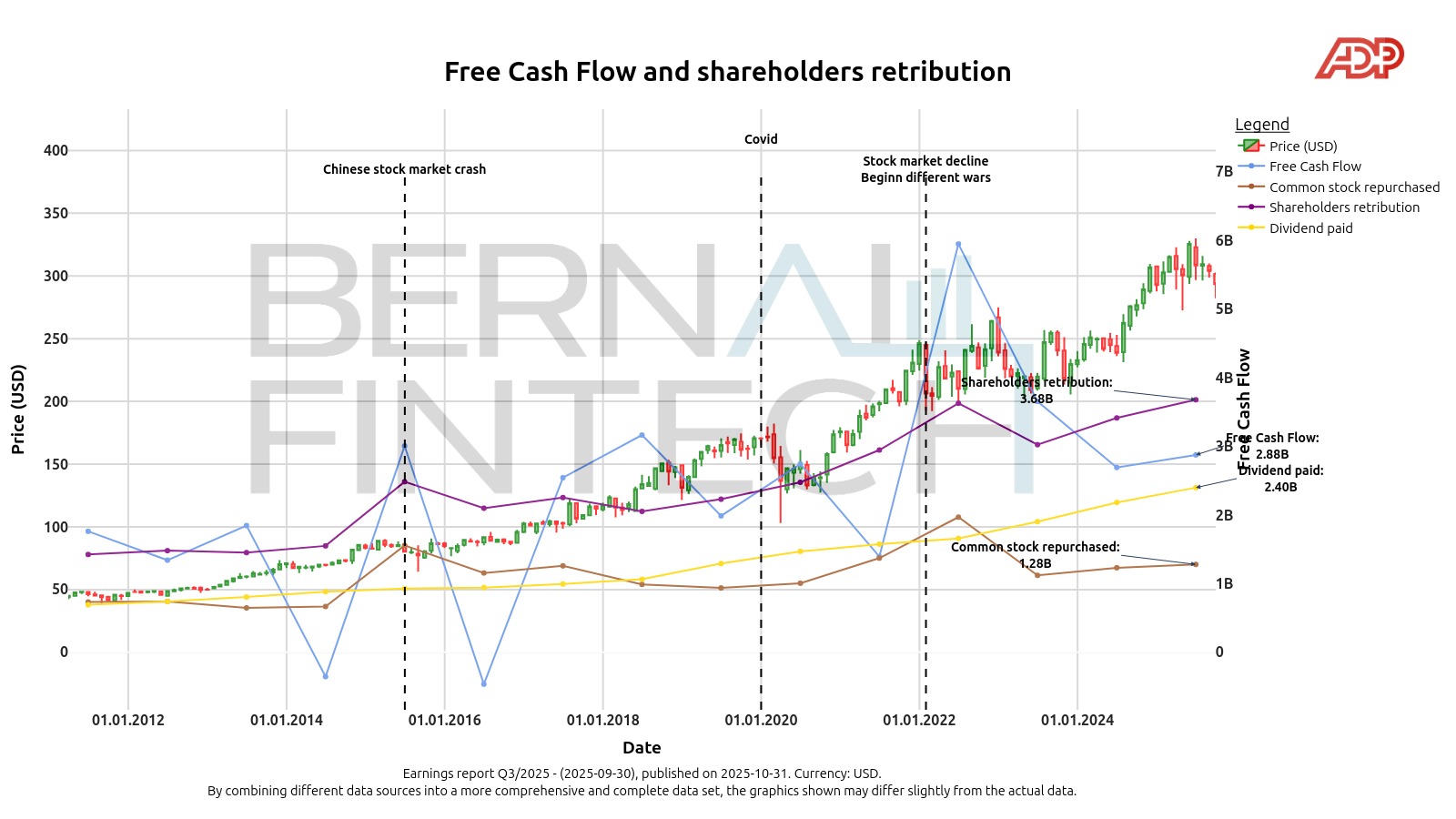 ADP Free Cash Flow and Shareholder Returns Chart of ADP's free cash flow and shareholder returns