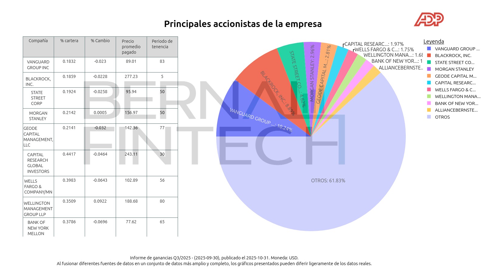 ADP Ownership Structure Pie chart of ADP's ownership structure