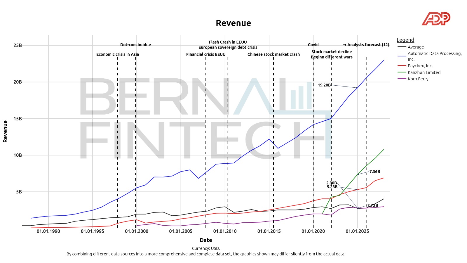 2025 12 28 adp revenue fig market Bar chart showing the evolution of ADP's revenue in the global market
