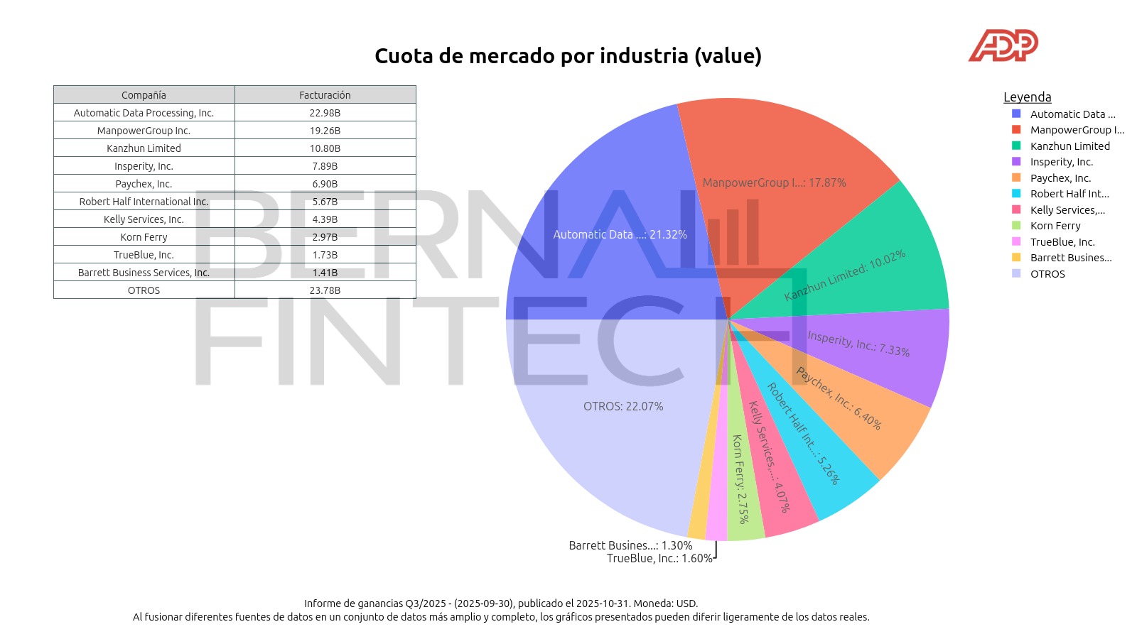 2025 12 28 adp revenue fig pie chart Pie chart of ADP's revenue by market segment in 2025