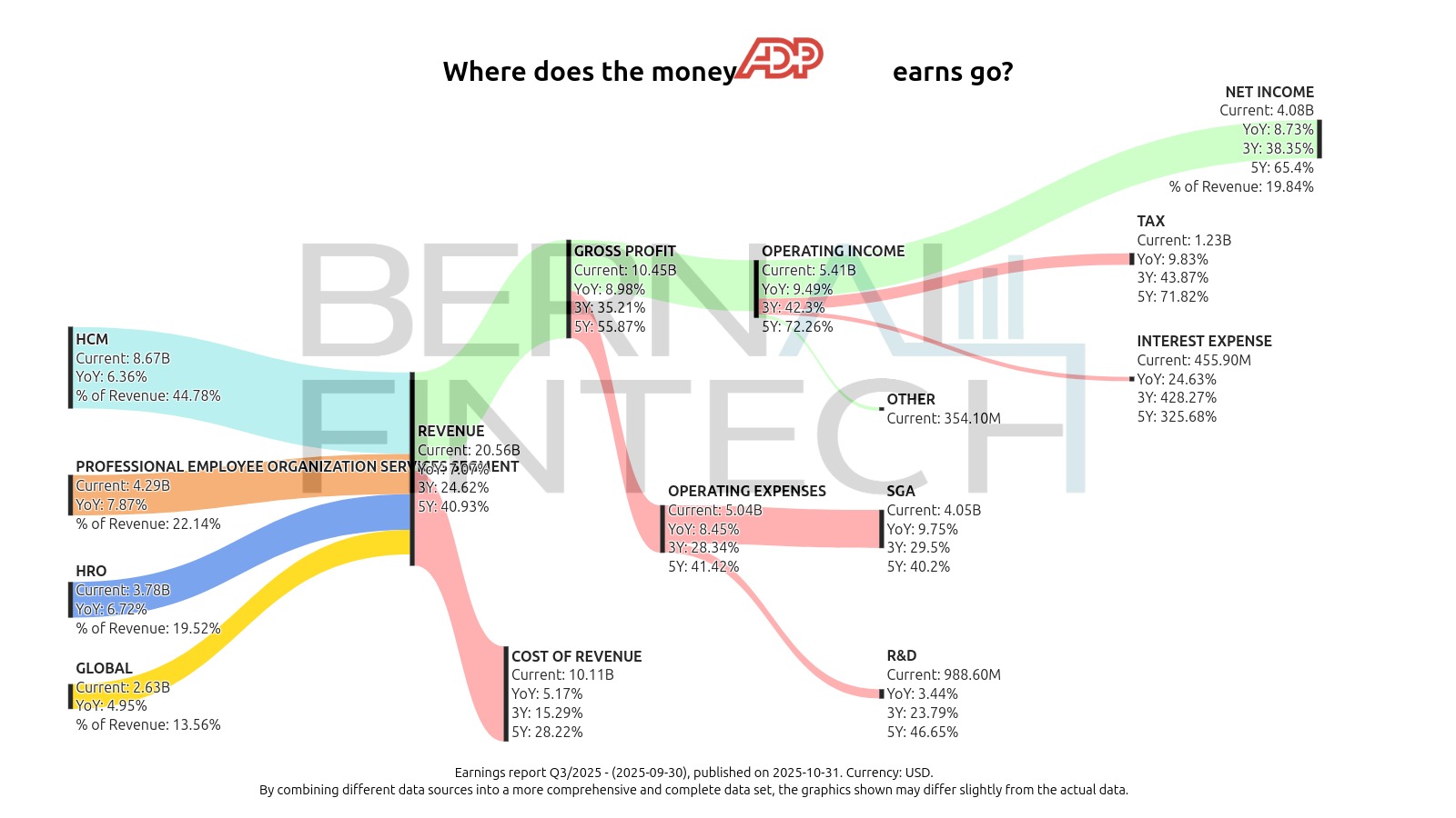 Sankey diagram showing ADP's revenue streams