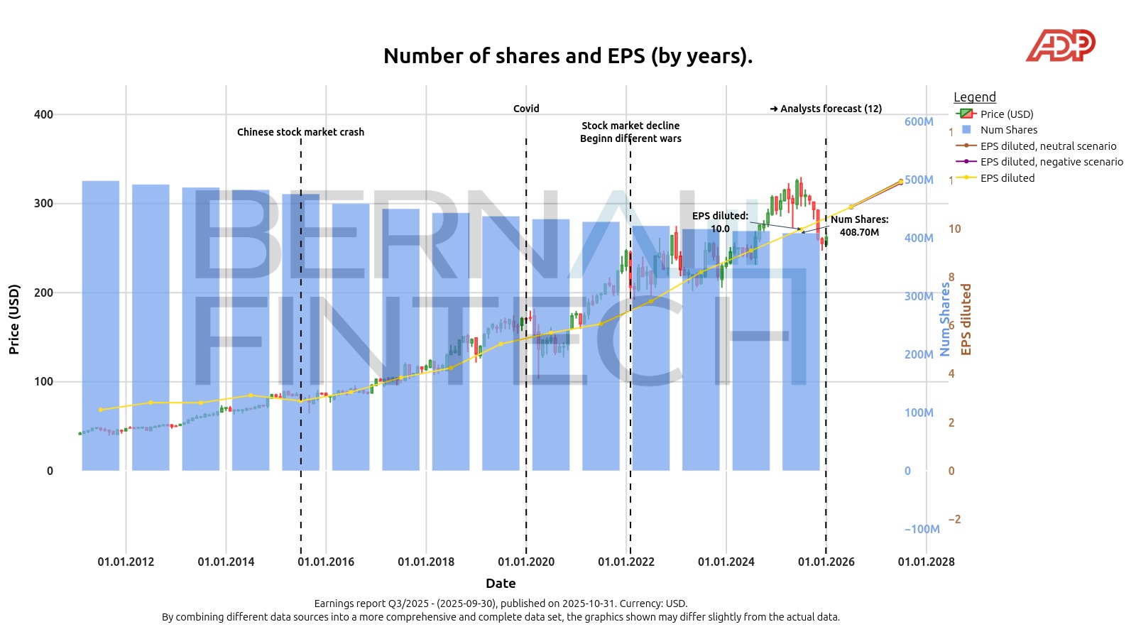 ADP Evolution of Shares and Earnings Per Share Chart of the evolution of ADP's number of shares and EPS
