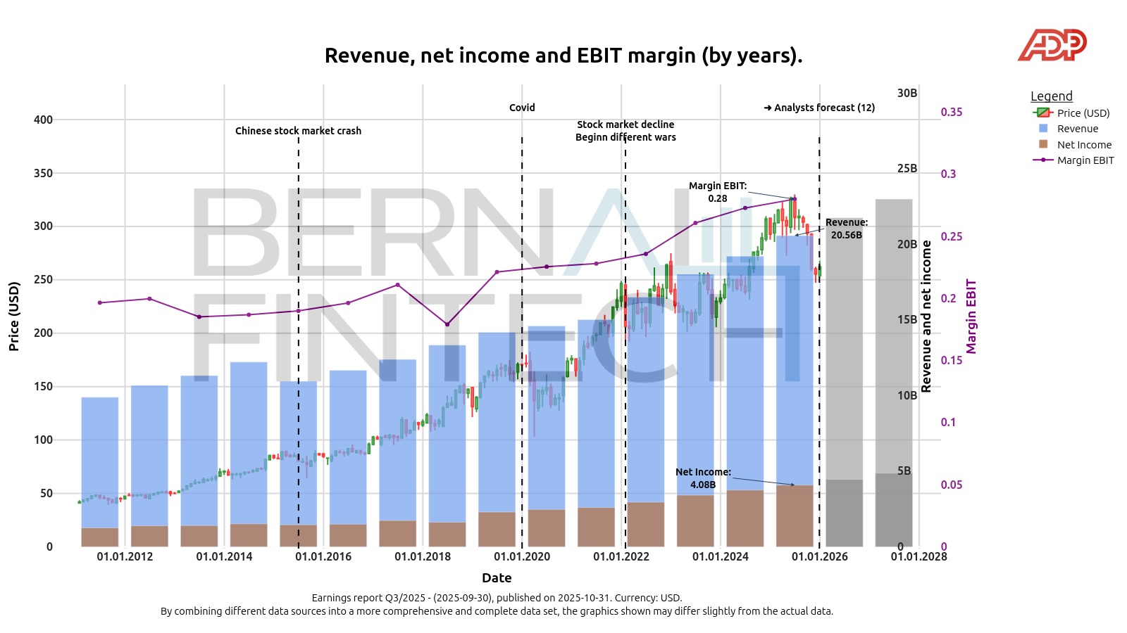 Annual chart of ADP's revenue and net income up to 2025