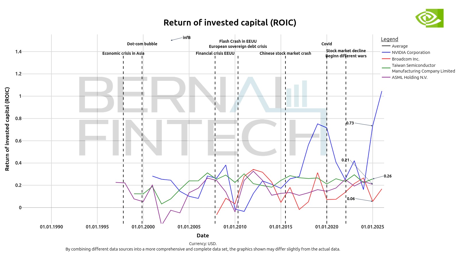 Analysis of NVIDIA's ROIC in the market context