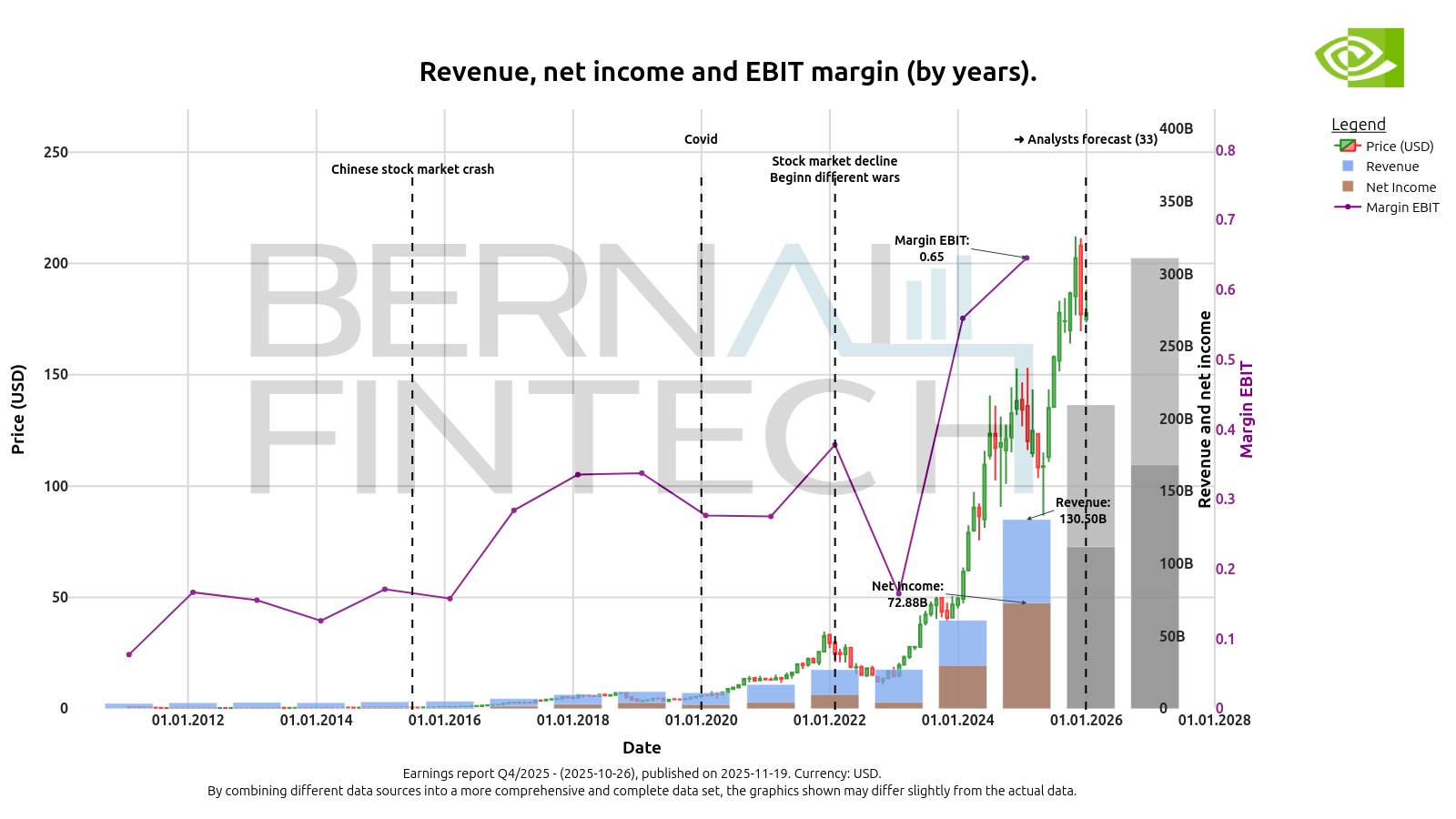 NVIDIA's annual revenue and net income chart